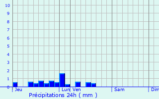 Graphique des précipitations prvues pour Gruson