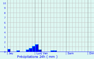 Graphique des précipitations prvues pour Gauciel