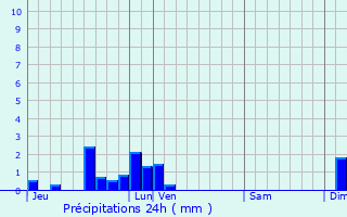 Graphique des précipitations prvues pour Saint-Nizier-le-Dsert
