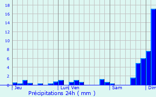 Graphique des précipitations prvues pour Saint-Martin-Bellevue