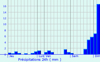 Graphique des précipitations prvues pour Les Ollires