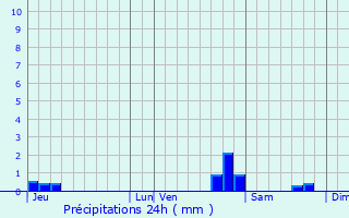 Graphique des précipitations prvues pour Val-Maravel