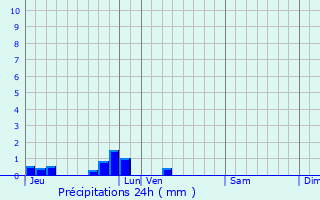 Graphique des précipitations prvues pour Ponthoile