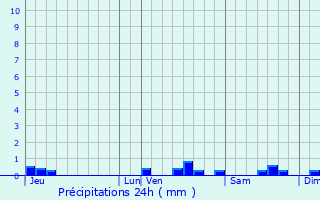 Graphique des précipitations prvues pour Cailhavel