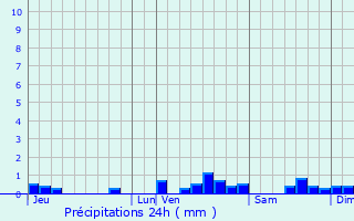 Graphique des précipitations prvues pour Gaja-la-Selve