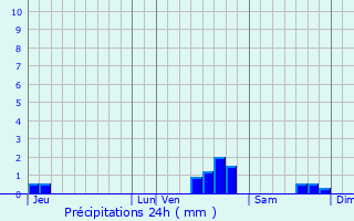 Graphique des précipitations prvues pour Senonches