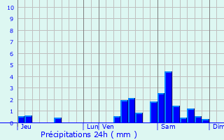 Graphique des précipitations prvues pour Viam