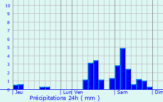 Graphique des précipitations prvues pour Nedde