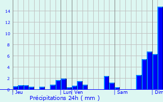 Graphique des précipitations prvues pour Saint-Sixt
