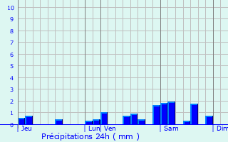 Graphique des précipitations prvues pour Meymac