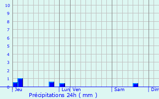 Graphique des précipitations prvues pour Pruill-l