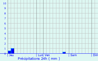 Graphique des précipitations prvues pour Blesta