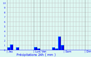 Graphique des précipitations prvues pour Sauvigney-ls-Pesmes