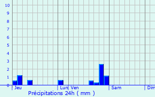 Graphique des précipitations prvues pour Lieucourt
