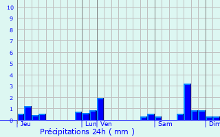 Graphique des précipitations prvues pour Margerides