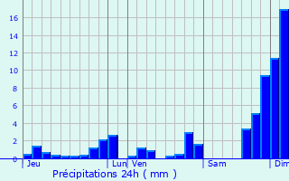 Graphique des précipitations prvues pour Mieussy