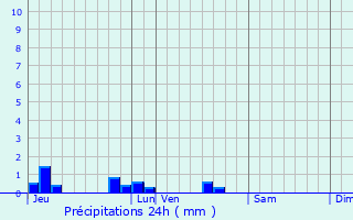 Graphique des précipitations prvues pour Maine-de-Boixe
