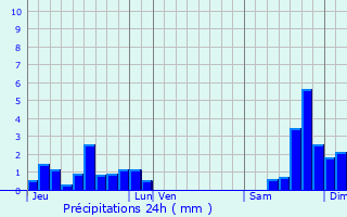 Graphique des précipitations prvues pour Rauret