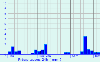 Graphique des précipitations prvues pour Sarroux