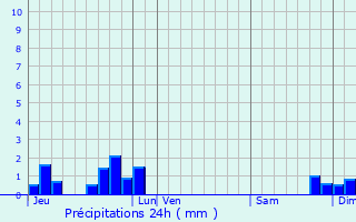 Graphique des précipitations prvues pour Saint-Romain-la-Motte