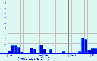 Graphique des précipitations prvues pour Le Vaulmier