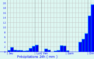 Graphique des précipitations prvues pour Essert-Romand