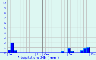 Graphique des précipitations prvues pour Mlicourt