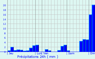 Graphique des précipitations prvues pour Montriond