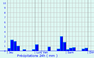 Graphique des précipitations prvues pour Montbarrey