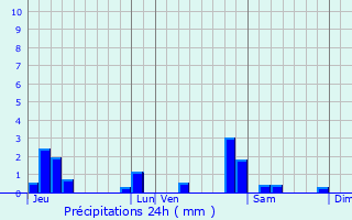 Graphique des précipitations prvues pour Falletans