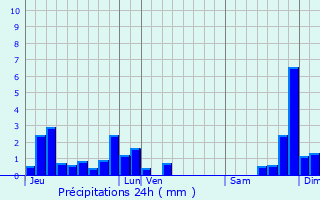 Graphique des précipitations prvues pour Lorcires