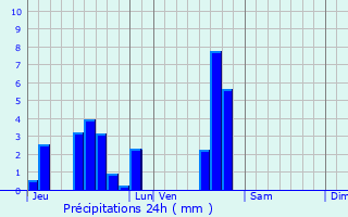 Graphique des précipitations prvues pour Laxou
