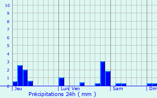 Graphique des précipitations prvues pour Rochefort-sur-Nenon