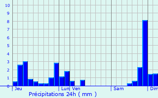 Graphique des précipitations prvues pour Ruynes-en-Margeride