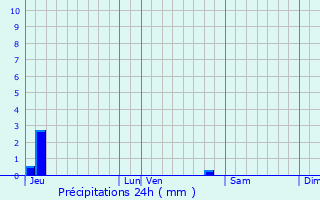 Graphique des précipitations prvues pour Pollestres