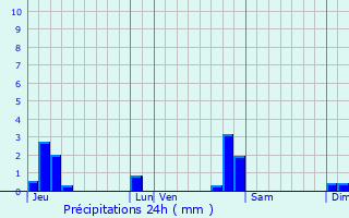 Graphique des précipitations prvues pour Vriange