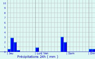 Graphique des précipitations prvues pour Moissey