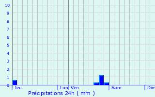 Graphique des précipitations prvues pour La Motte-Chalanon