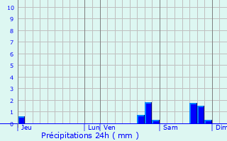 Graphique des précipitations prvues pour La Rochette-du-Buis