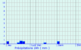 Graphique des précipitations prvues pour Sallles-Cabards