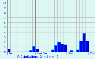 Graphique des précipitations prvues pour Ascros