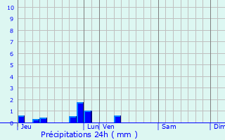 Graphique des précipitations prvues pour Ricarville-du-Val