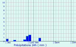 Graphique des précipitations prvues pour Saint-Pierre-des-Jonquires