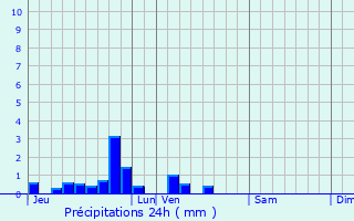 Graphique des précipitations prvues pour Volckerinckhove