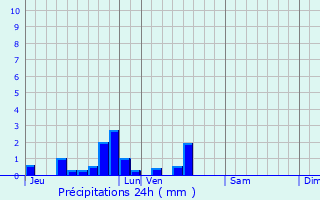 Graphique des précipitations prvues pour Merris