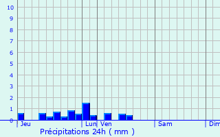 Graphique des précipitations prvues pour Louvil