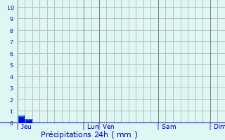 Graphique des précipitations prvues pour Prugnanes