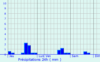 Graphique des précipitations prvues pour Flville-Lixires