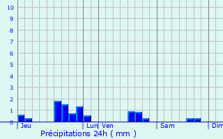 Graphique des précipitations prvues pour Preutin-Higny