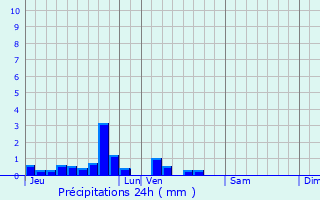 Graphique des précipitations prvues pour Millam